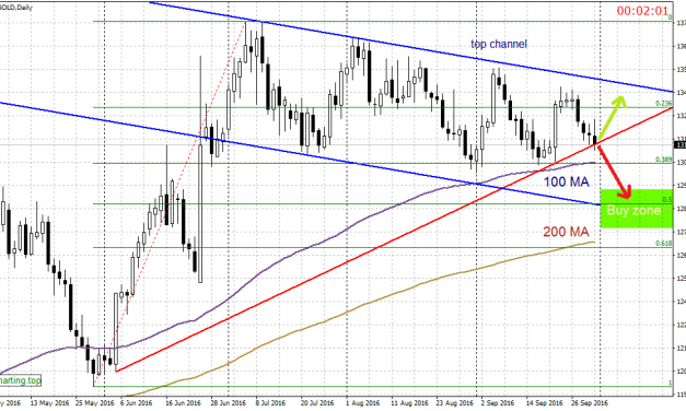 Gold set to test lower channel